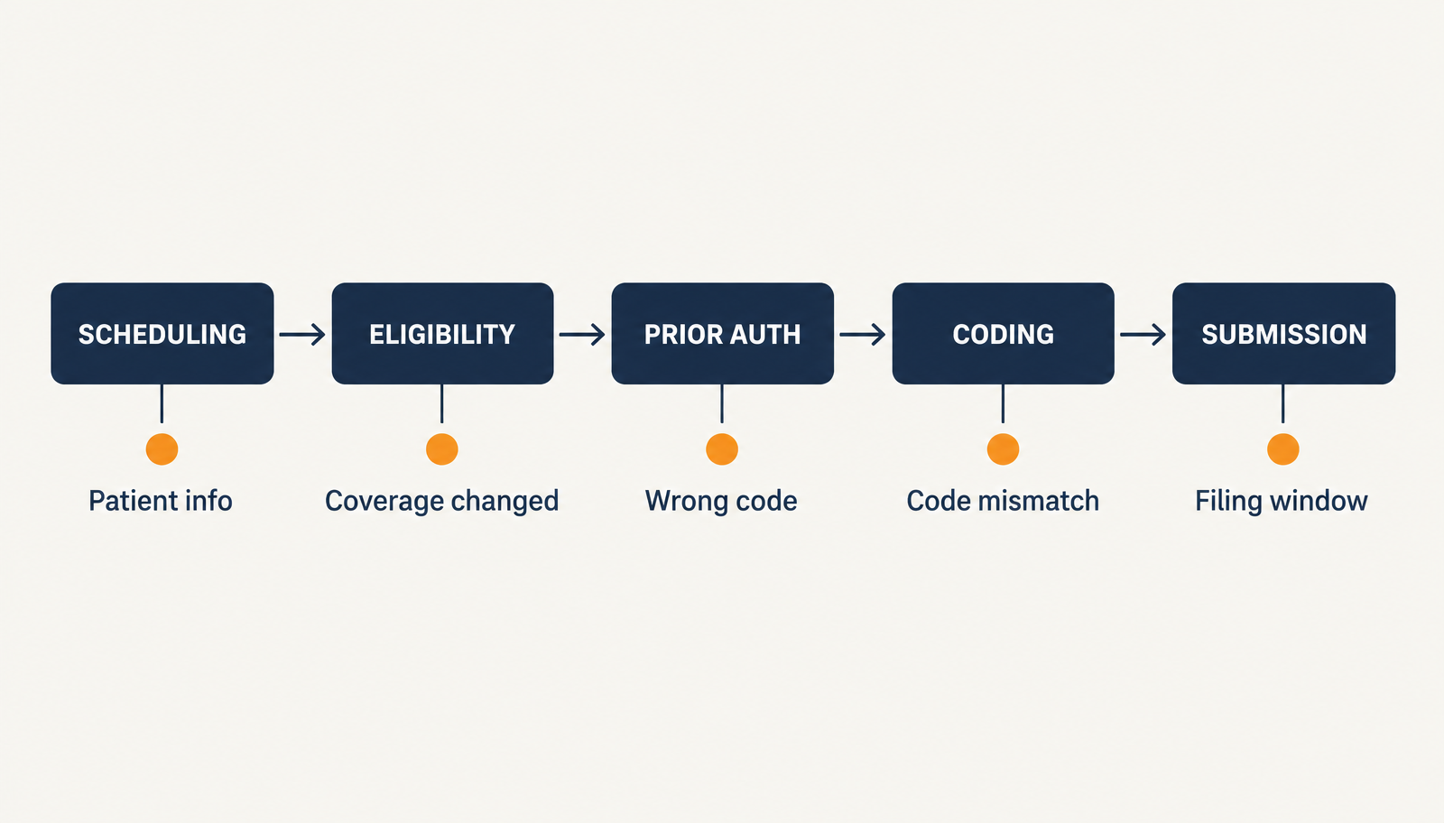 Where claim denials originate in the medical billing workflow.